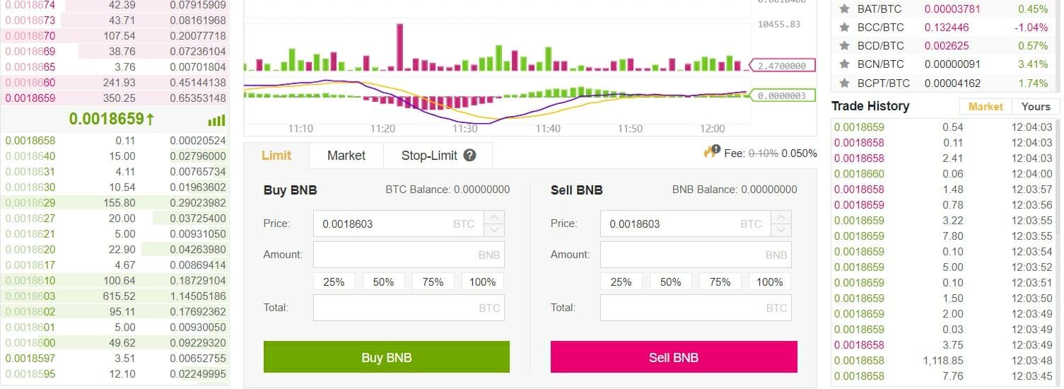 Rynek handlowy Binance