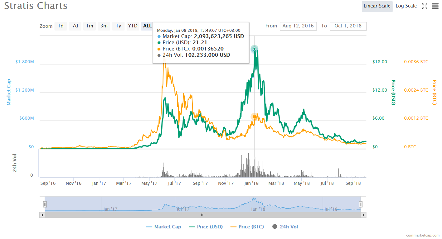 Prijsgeschiedenis van Stratis-token