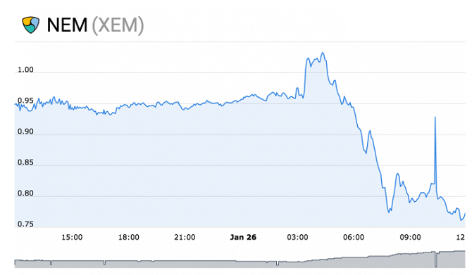 cryptocurrency hack nem prijsdaling