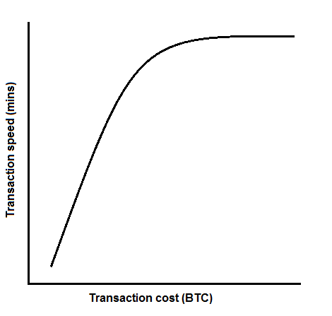 Transaktionskostnad och hastighet