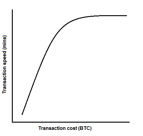 Transaksjonskostnad og hastighet