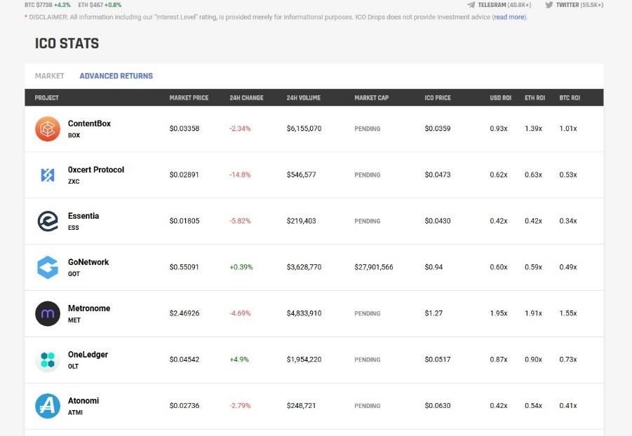 Statistici ICODrops