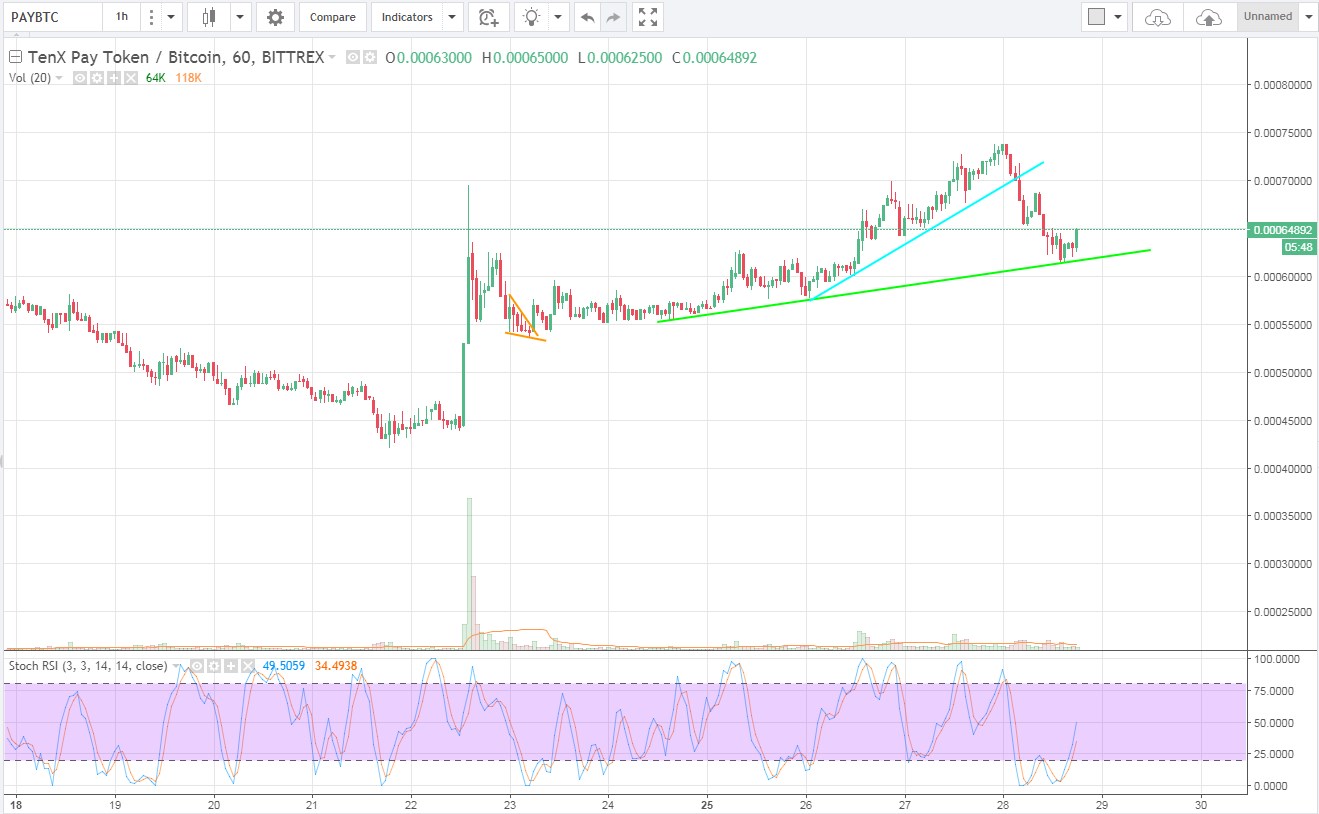 altcoin-diagram på tradingview