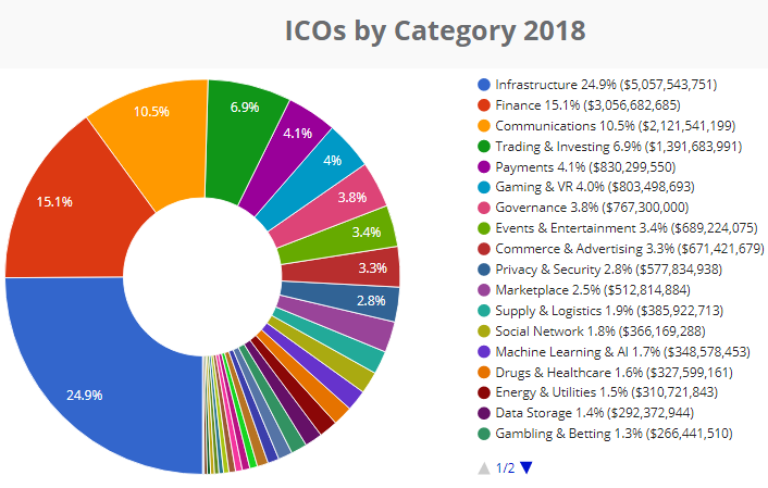 ICO's per categorie 2018