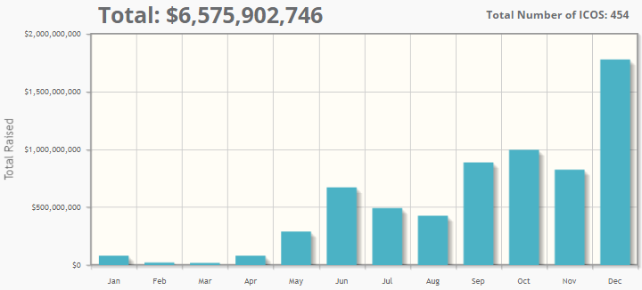 ICOs totalt og antall 2017