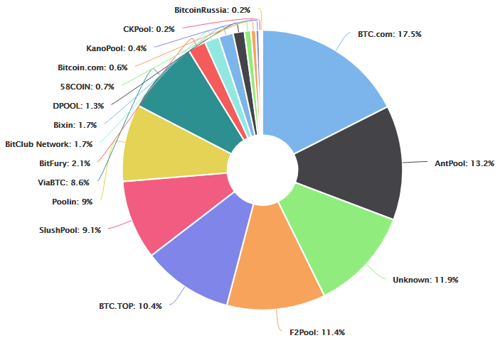 súčasné rozdelenie globálnej hash sily bitcoinu