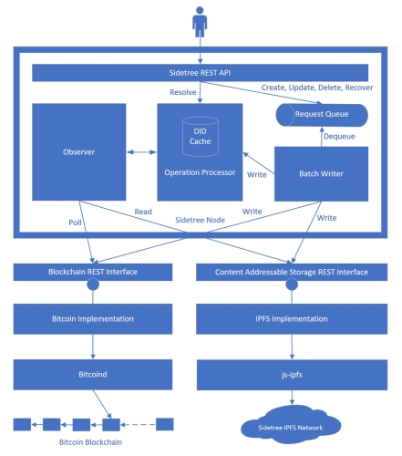 bitcoin sidetree katman 2 yaptı