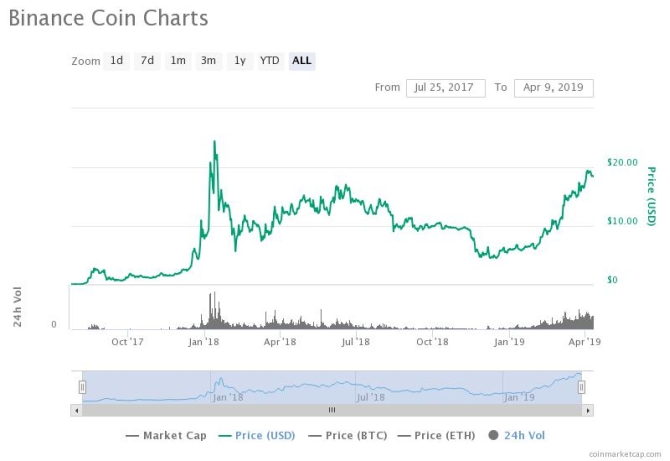 binance coin coinmarketcal chart