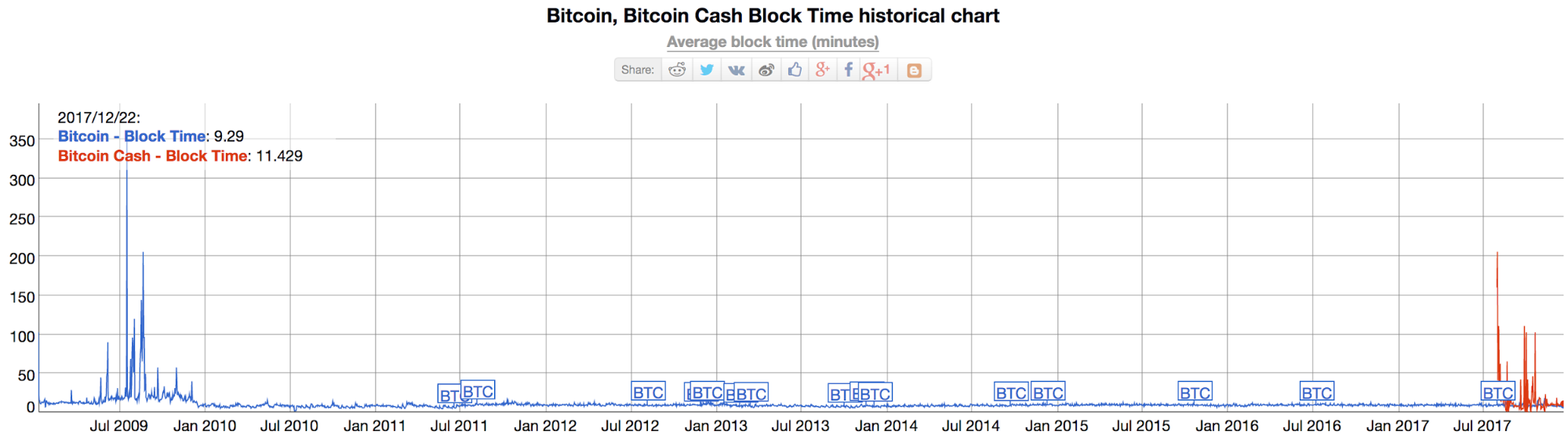 Bitcoin Cash-blokkeringstijd