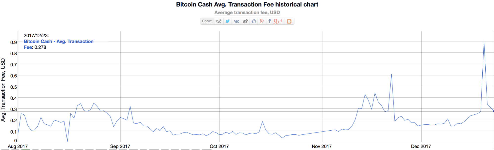 Wykres historyczny opłat za transakcje gotówkowe bitcoin