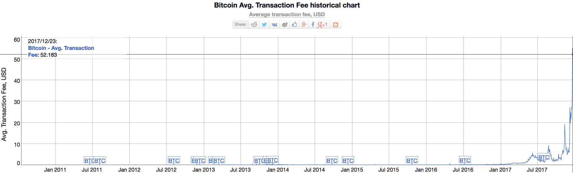 bitcoin cash transactiekosten