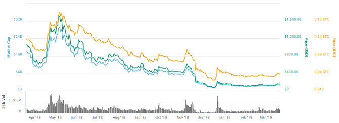 gráfico de efectivo de bitcoin