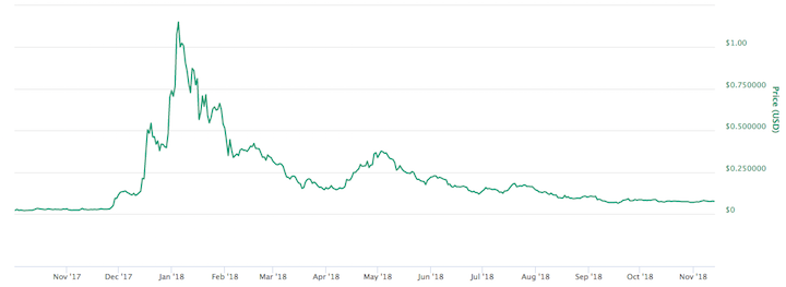 Cardano prijsgrafiek