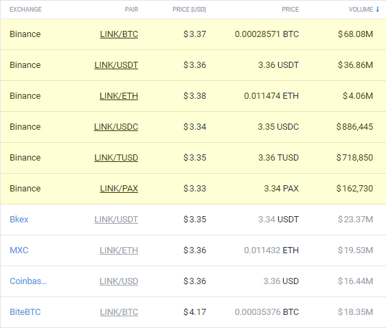 chainlink değişim listeleri