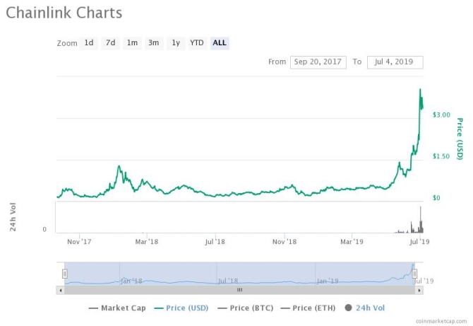 LINK piyasa değeri tablosu