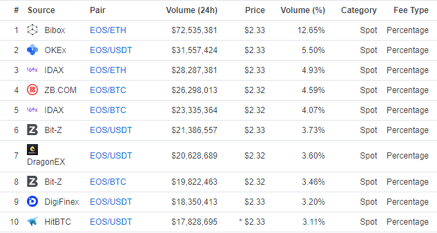 eos schimbă împerecheri de monede în top 10