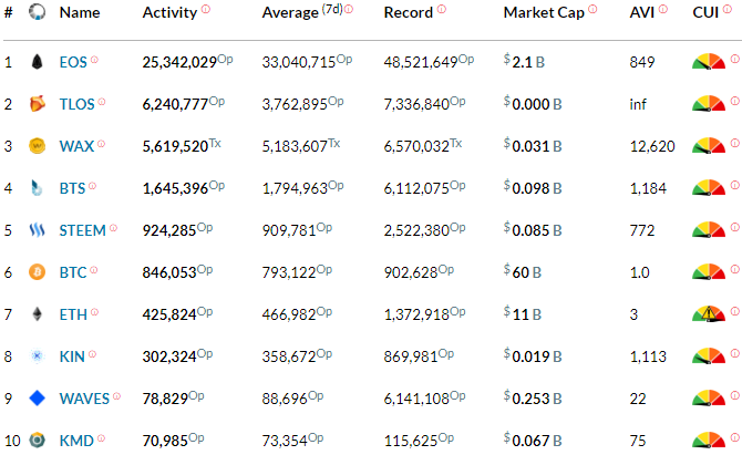 acciones de blockchain de eos blocktivity