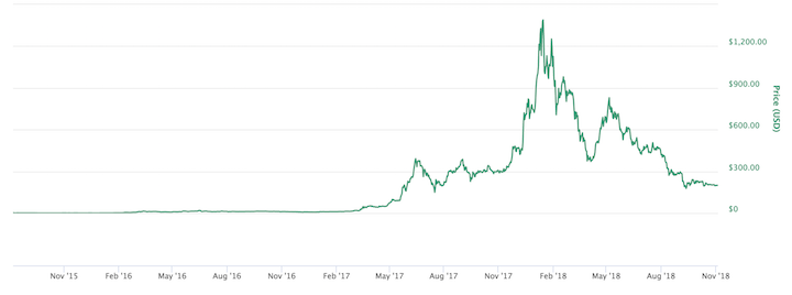 Tabela de preços Ethereum