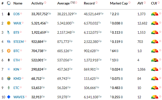 actividad de blockchain top 10 blocktivity