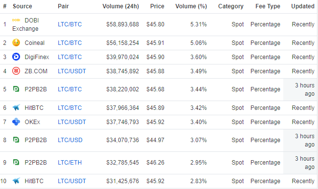 litecoin lijst met uitwisselingen