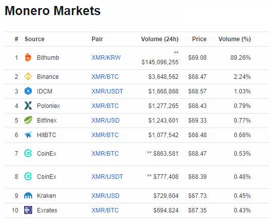 monero marknadsför topp 10