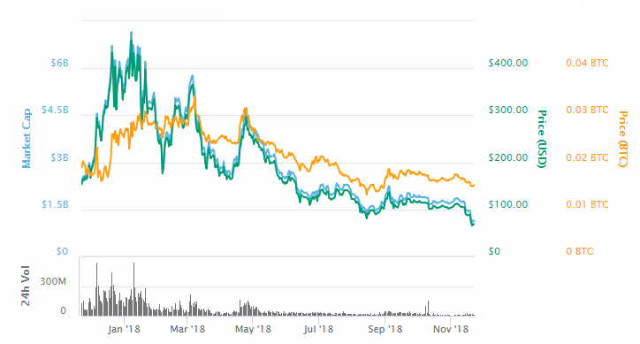 monero istoria prețurilor la un an