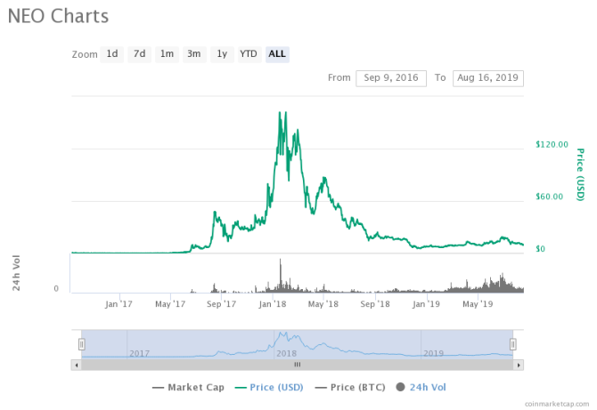 Wykres cen kryptowalut NEO