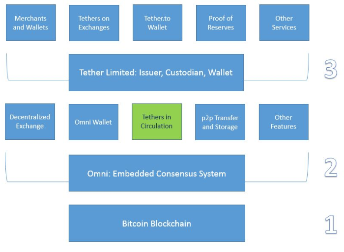 Stiva tehnologică Tether