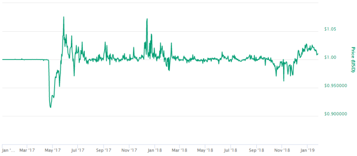 Tether fiyat grafiği 2 yıl