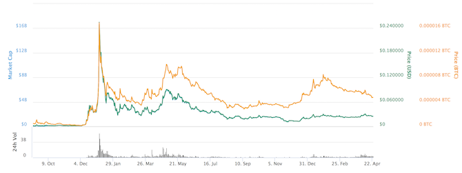 Gráfico de precio histórico de TRON