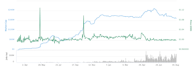 TrueUSD-prijsgrafiek