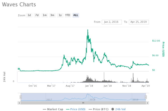 dalgalar crypto coinmarketcap grafiği