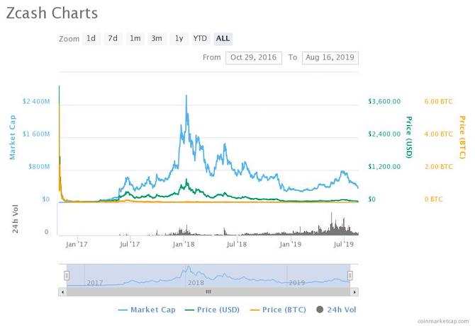 Diagrama prețurilor Zcash de la Coinmarketcap