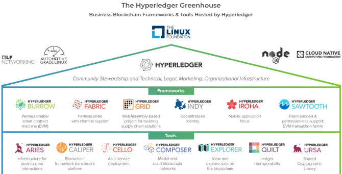 drivhus med hyperledger stoff