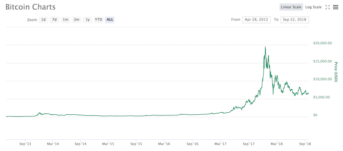 BTC hele tiden diagram