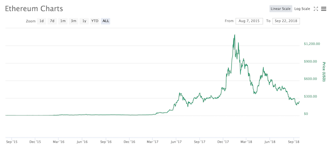 ETH all time chart