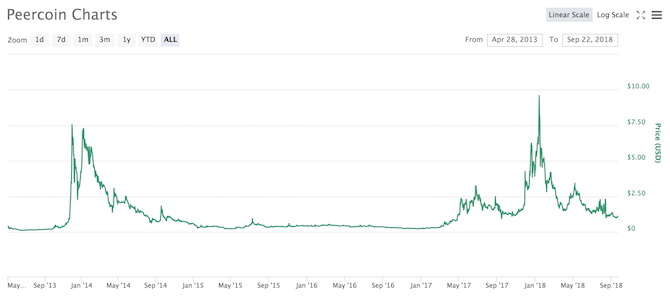 PPC all time chart