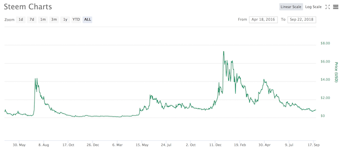 STEEM all time chart