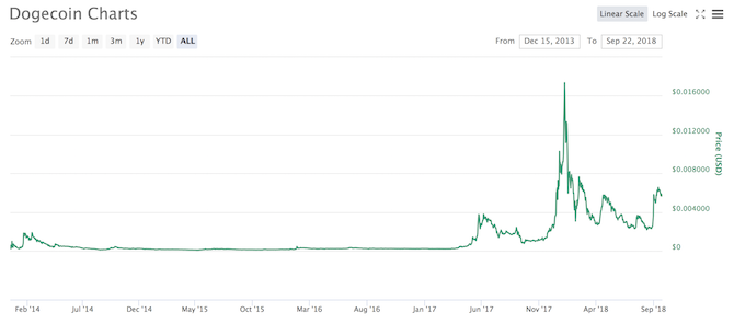 DOGE all time chart
