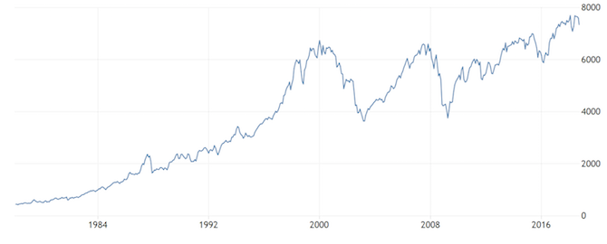 FTSE all time chart