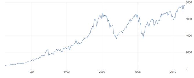 FTSE hele tiden diagram