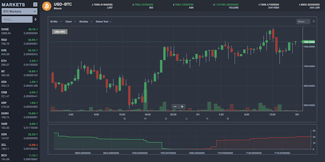 schimb criptografic bittrex