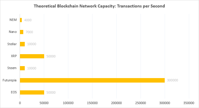 transakcje sieciowe typu blockchain tps