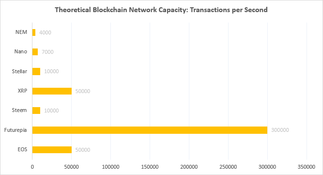 blockchain nettverkstransaksjoner tps