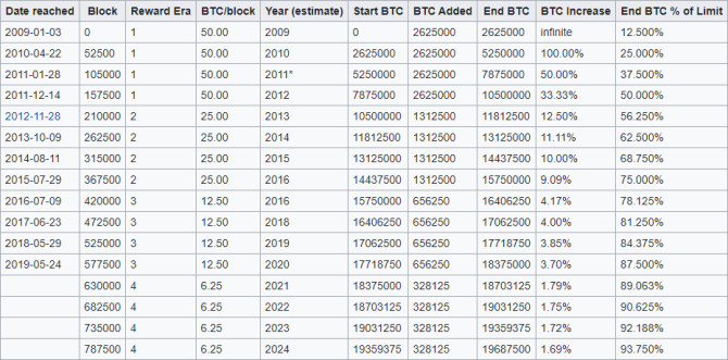 gráfico de recompensa de bitcoin reduzindo pela metade