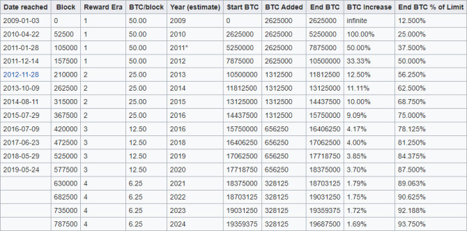 Wykres nagród o połowę bitcoina