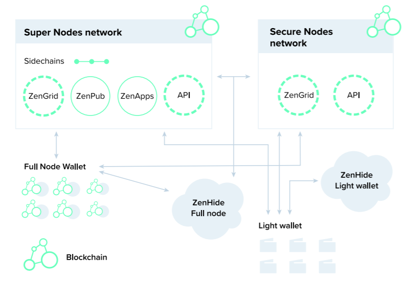 Zencash Network